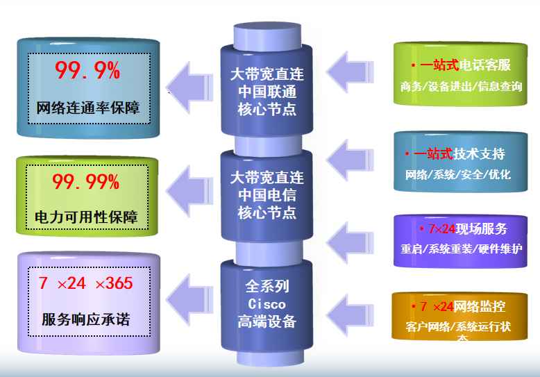 乐至机房网络